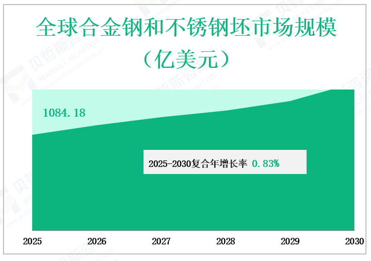 全球合金钢和不锈钢坯市场规模 （亿美元）