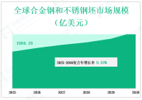 从2025年到2030年，按类型、应用、地区和参与者划分的全球合金钢和不锈钢坯市场收入、增长和行业动态
