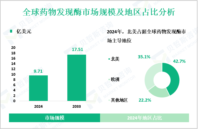全球药物发现酶市场规模及地区占比分析