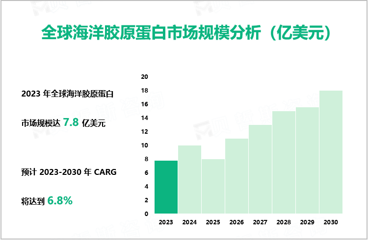 全球海洋胶原蛋白市场规模分析（亿美元）