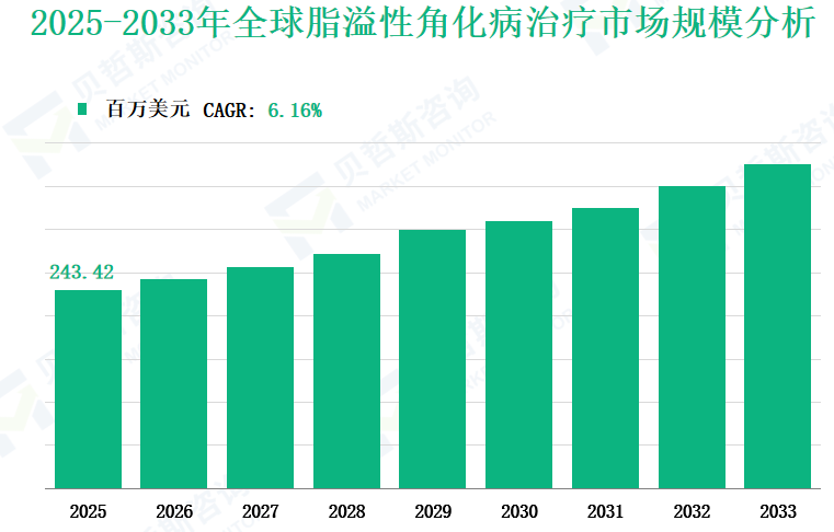 2025-2033年全球脂溢性角化病治疗市场规模分析