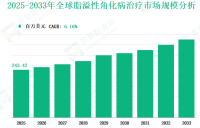 2025 至 2033 年全球脂溢性角化病治疗市场收入及份额洞察（按类型、应用、地区和企业划分）