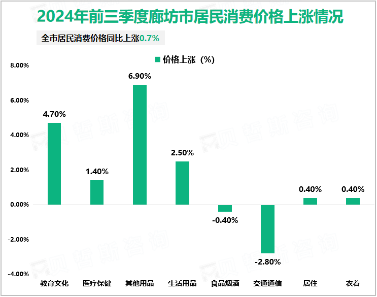 2024年前三季度廊坊市居民消费价格上涨情况