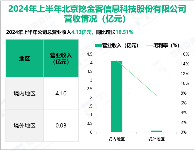 2024年上半年北京接金客信息科技股份有限公司营收情况(亿元)