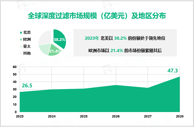 全球深度过滤市场规模（亿美元）及地区分布