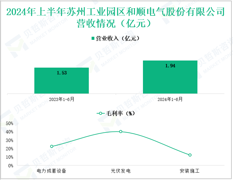 2024年上半年苏州工业园区和顺电气股份有限公司营收情况(亿元)