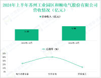 和顺电气深耕新能源电力领域，其营收在2024年上半年达1.94亿元