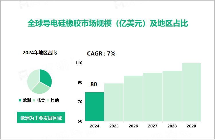 全球导电硅橡胶市场规模（亿美元）及地区占比