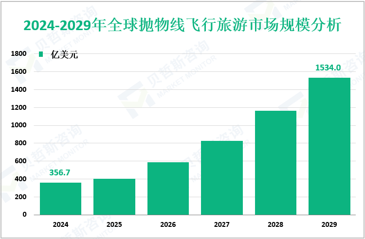 2024-2029年全球抛物线飞行旅游市场规模分析