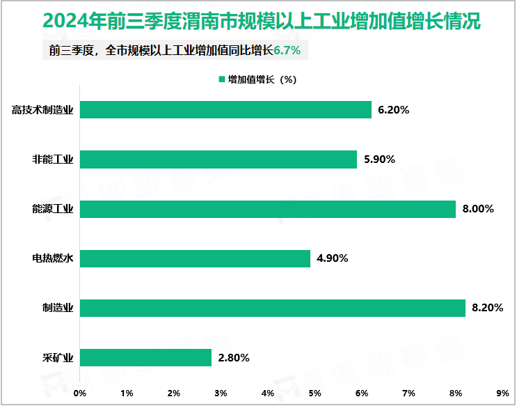 2024年前三季度渭南市规模以上工业增加值增长情况