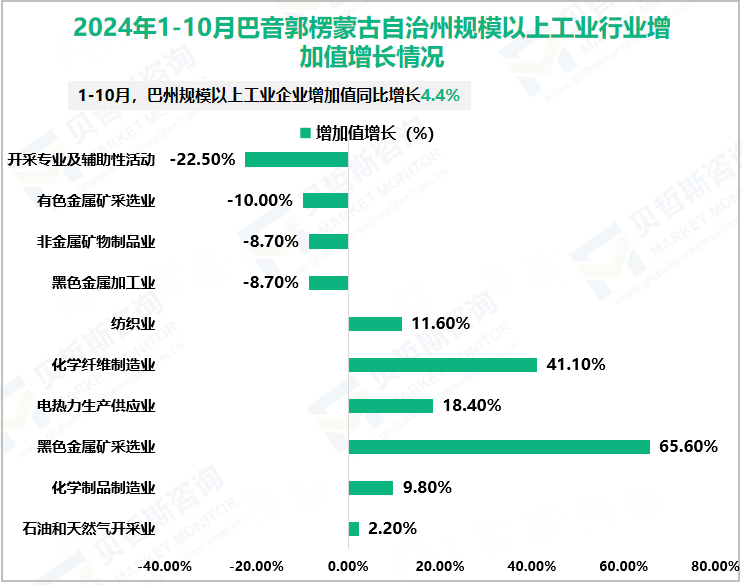 2024年1-10月巴音郭楞蒙古自治州规模以上工业行业增加值增长情况