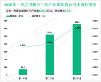 2026年一季度邯郸市生产总值1256.2亿元，同比增长5.3%