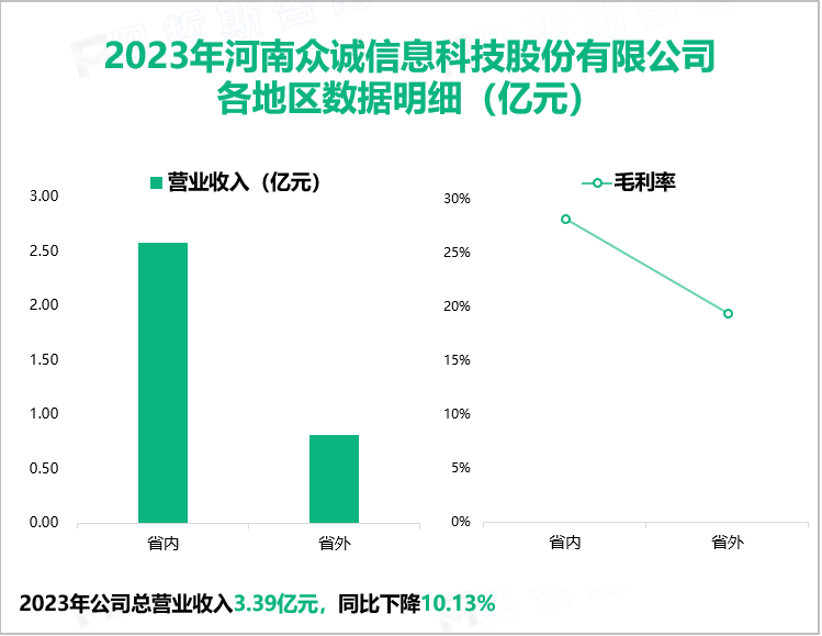 2023年河南众诚信息科技股份有限公司各地区数据明细（亿元）