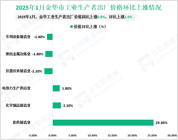 2025年1月金华市工业生产者出厂价格环比上涨情况