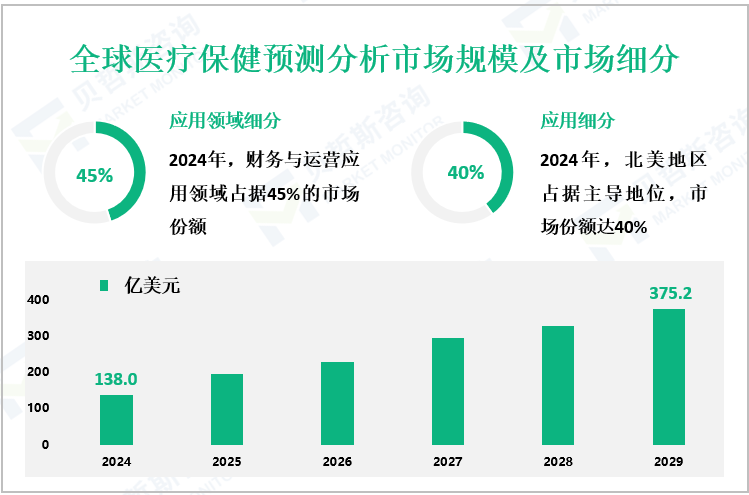 全球医疗保健预测分析市场规模及市场细分
