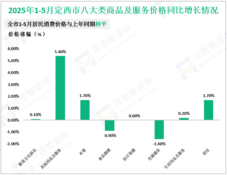 2025年1-5月定西市八大类商品及服务价格同比增长情况