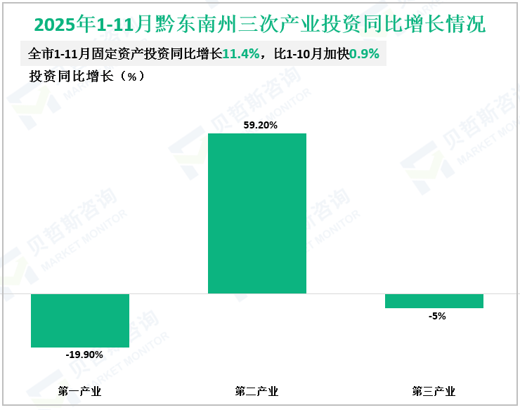 2025年1-11月黔东南州三次产业投资同比增长情况