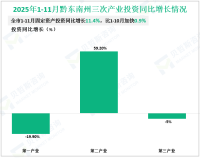 2025年1-11月黔东南州固定资产投资同比增长11.4%，比1-10月加快0.9%