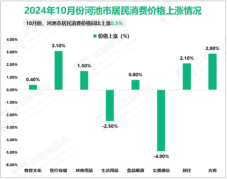 2024年10月份河池市居民消费价格上涨情况