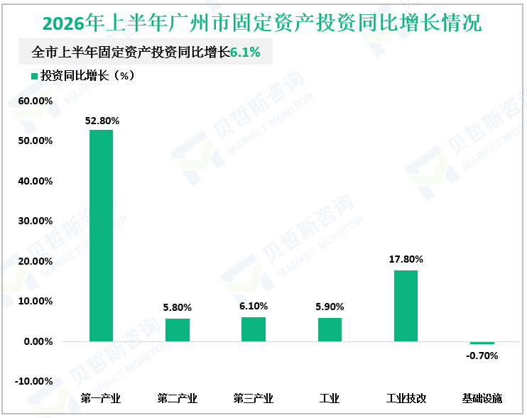 2026年上半年广州市固定资产投资同比增长情况
