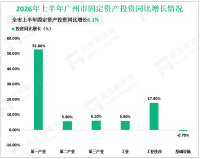 2026年上半年广州市社会消费品零售总额5774.78亿元，同比增长2.9%