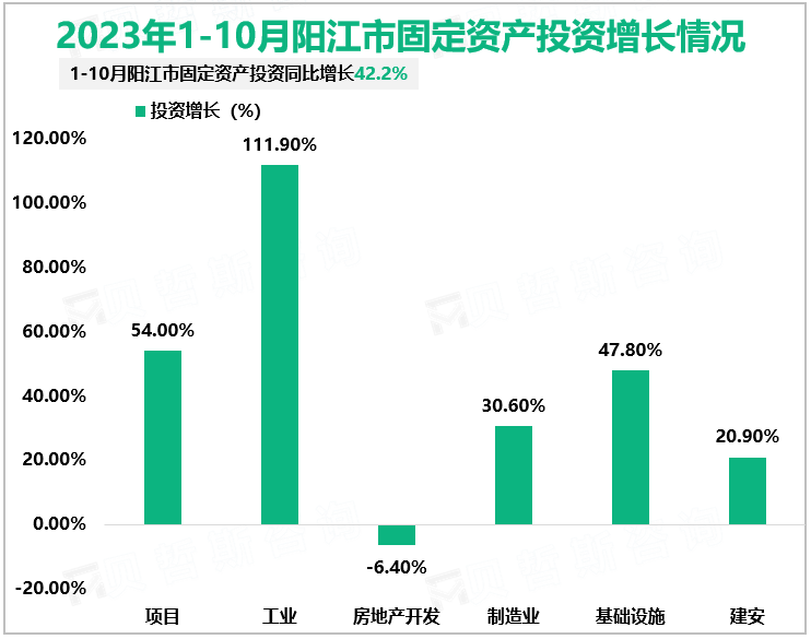2023年1-10月阳江市固定资产投资增长情况