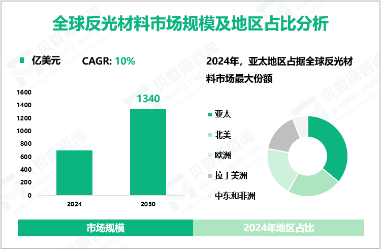 全球反光材料市场规模及地区占比分析