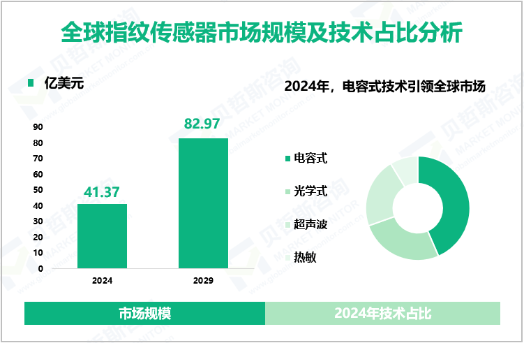 全球指纹传感器市场规模及技术占比分析