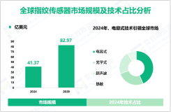 指纹传感器发展现状：2024年全球市场规模为41.37亿美元