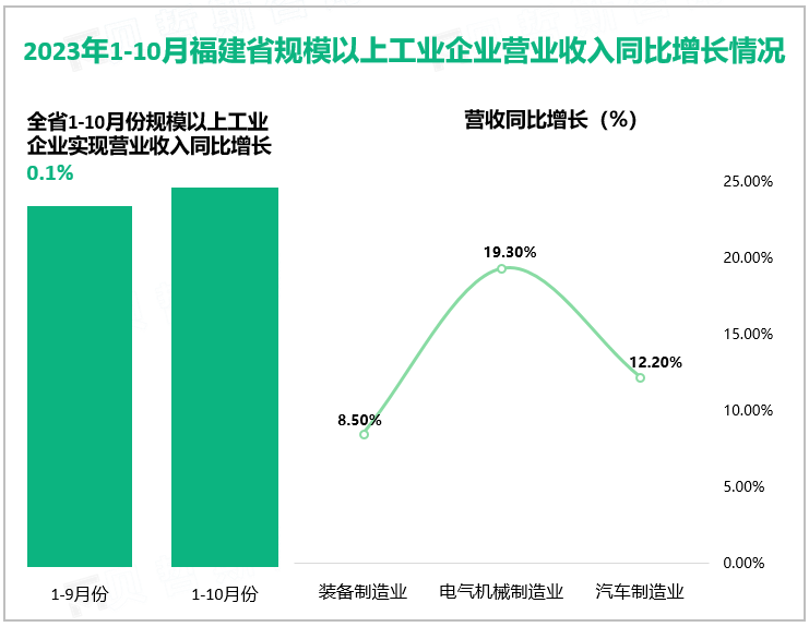 2023年1-10月福建省规模以上工业企业营业收入同比增长情况