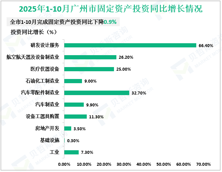 2025年1-10月广州市固定资产投资同比增长情况