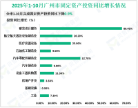 2025年1-10月广州市完成固定资产投资同比下降0.9%