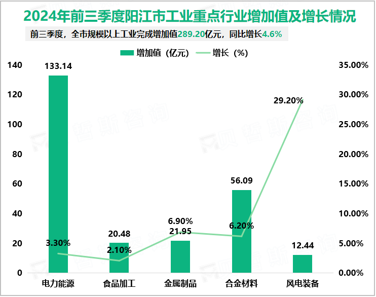 2024年前三季度阳江市工业重点行业增加值及增长情况