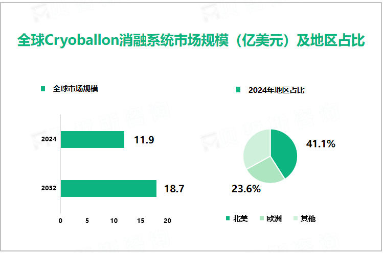 全球Cryoballon消融系统市场规模（亿美元）及地区占比 