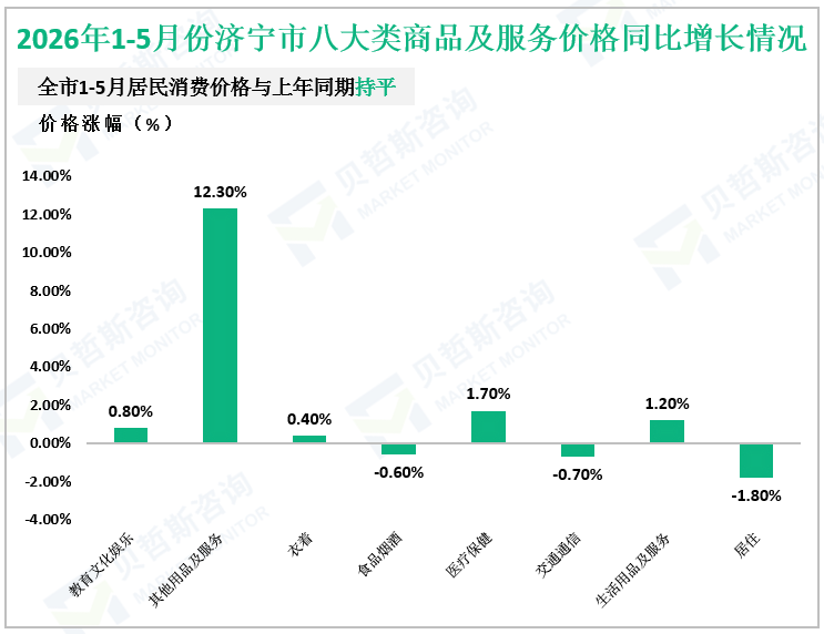 2026年1-5月份济宁市八大类商品及服务价格同比增长情况