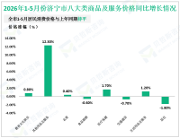 2026年1-5月份济宁市社会消费品零售总额实现1322.9亿元、增长4%