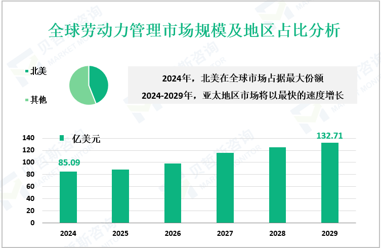 全球劳动力管理市场规模及地区占比分析