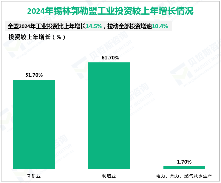 2024年锡林郭勒盟工业投资较上年增长情况