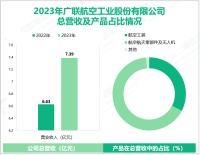 广联航空深耕航空航天高端装备制造领域，其营收在2023年为7.39亿元