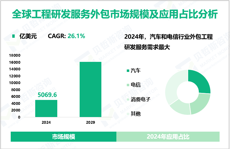 全球工程研发服务外包市场规模及应用占比分析