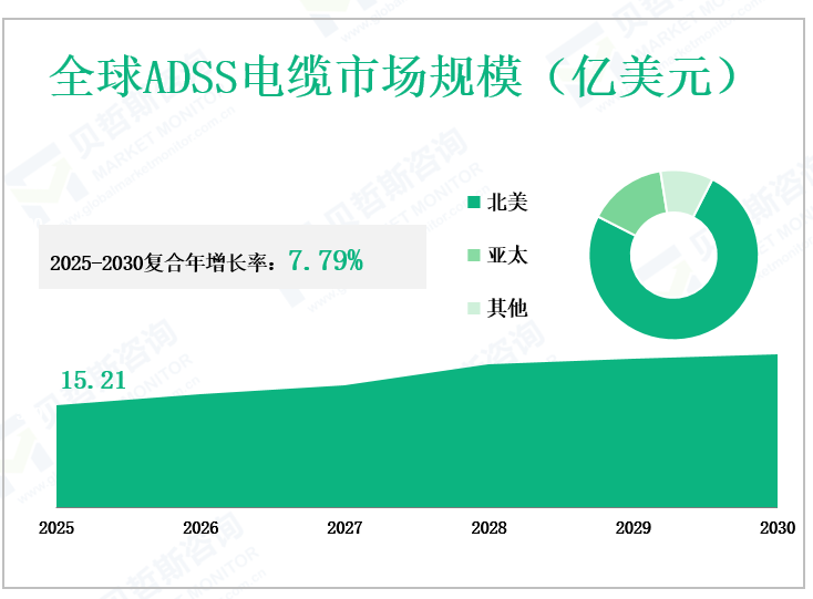 全球ADSS电缆市场规模（亿美元）