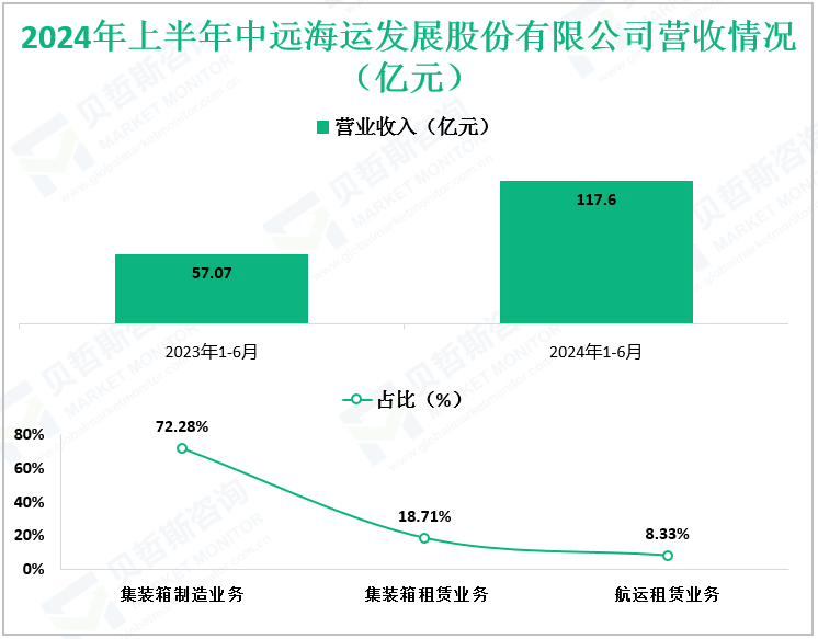 2024年上半年中远海运发展股份有限公司营收情况（亿元）
