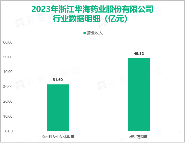 2023年浙江华海药业股份有限公司行业数据明细（亿元）