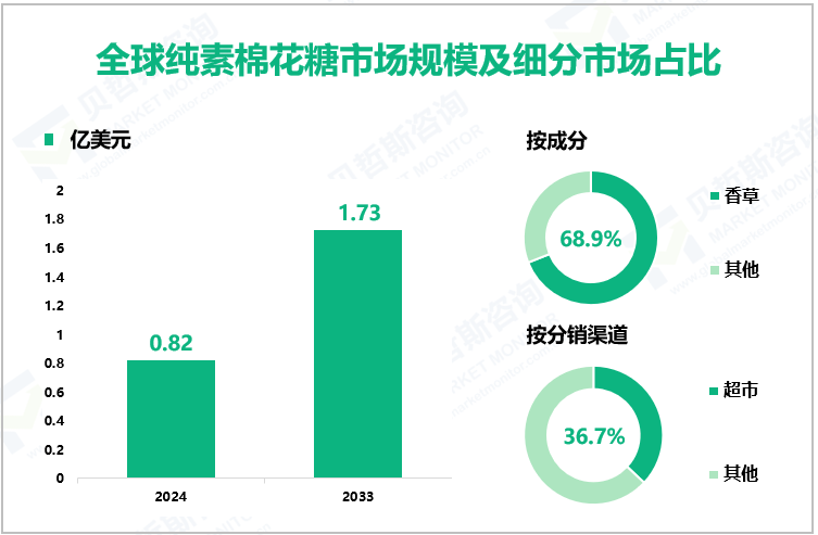 全球纯素棉花糖市场规模及细分市场占比