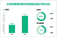 纯素棉花糖行业概况：2024年全球市场规模为0.82亿美元