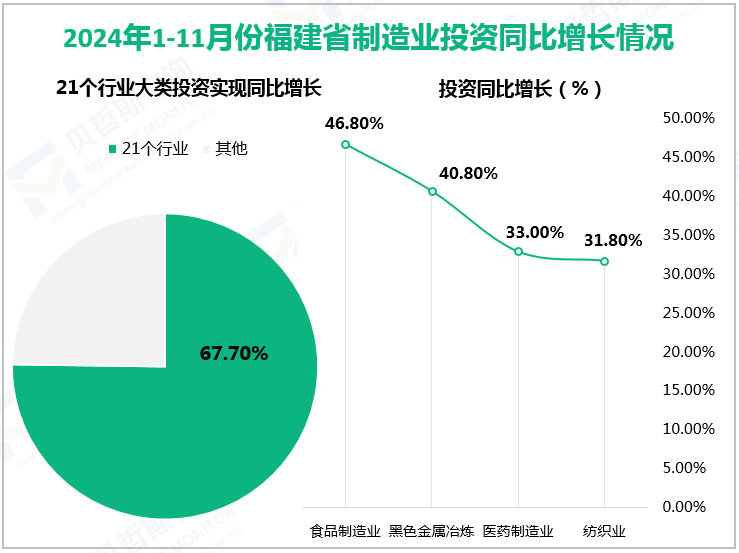 2024年1-11月份福建省制造业投资同比增长情况