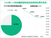 2024年1-11月福建省固定资产投资（不含农户）同比增长3.8%