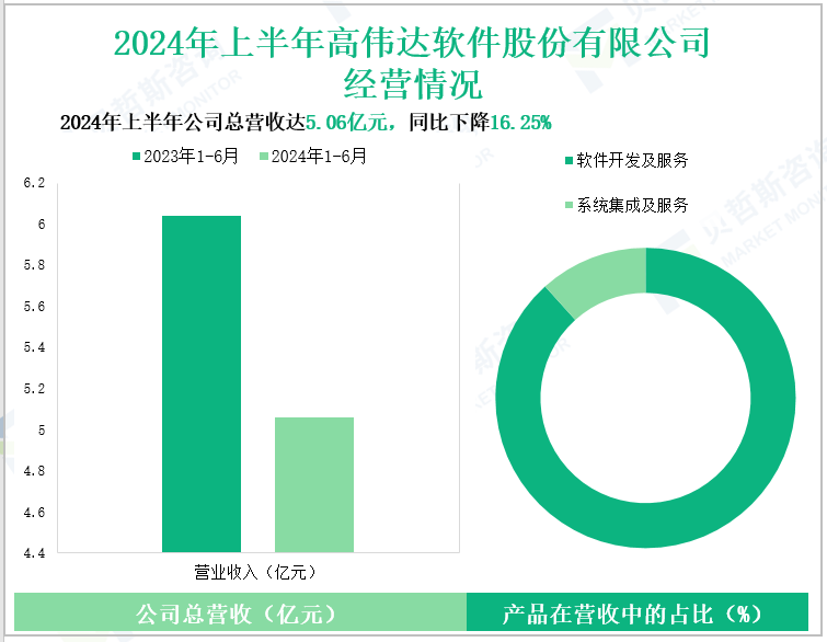 2024年上半年高伟达软件股份有限公司经营情况