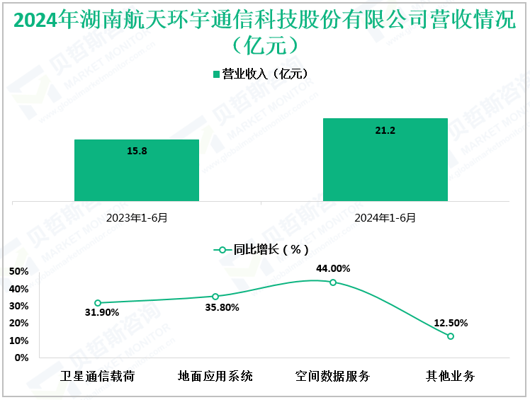 2024年湖南航天环宇通信科技股份有限公司营收情况（亿元）