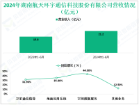 航天环宇深耕于航天通信技术领域，其2024年营收为21.2亿元